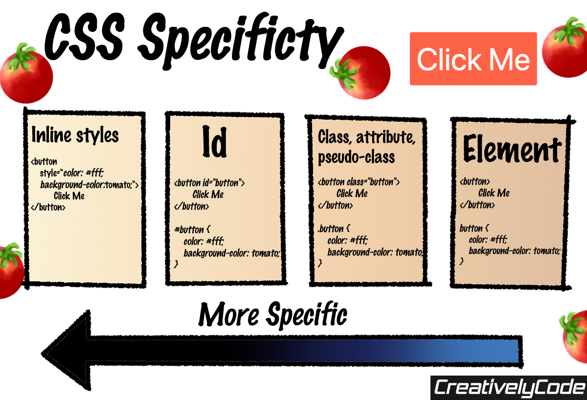 data/admin/2023/2/CSS-specificity.png