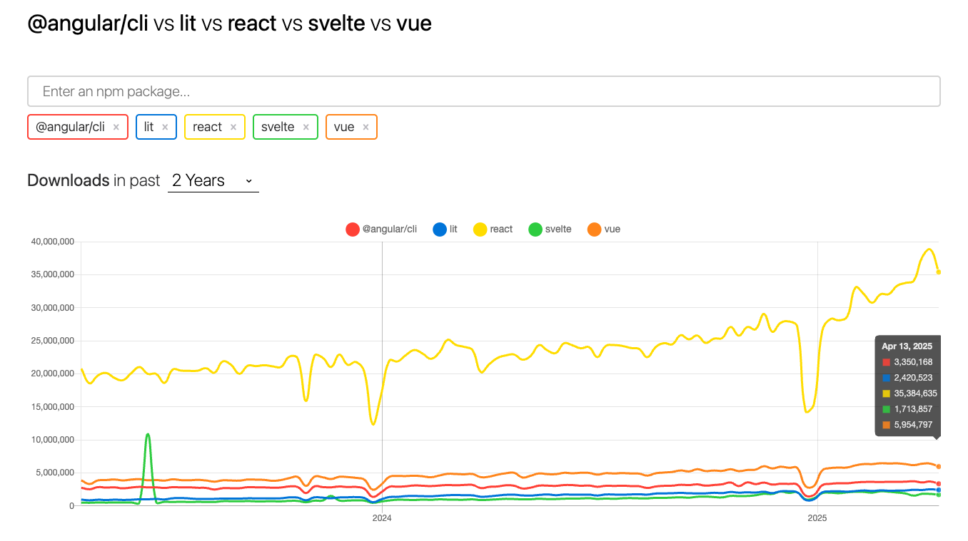 data/scribbio/2025/4/angular-vs-lit-vs-react-vs-svelte-vs-vue-npm-trends.png