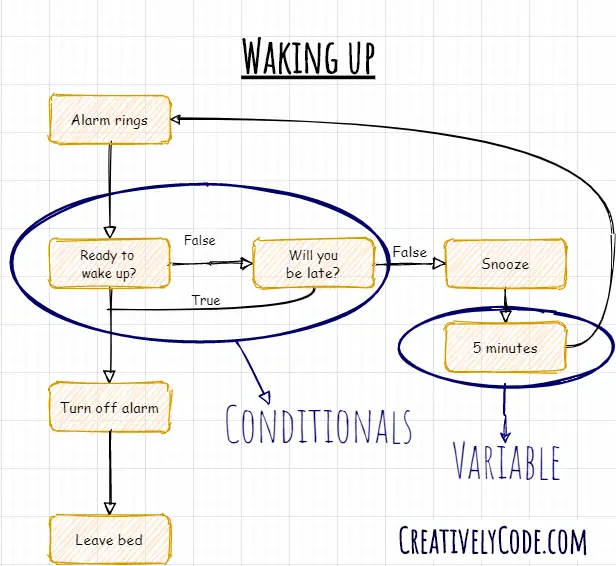 data/admin/2020/11/LifeActivitiesAsAFlowChart_annotated2.png